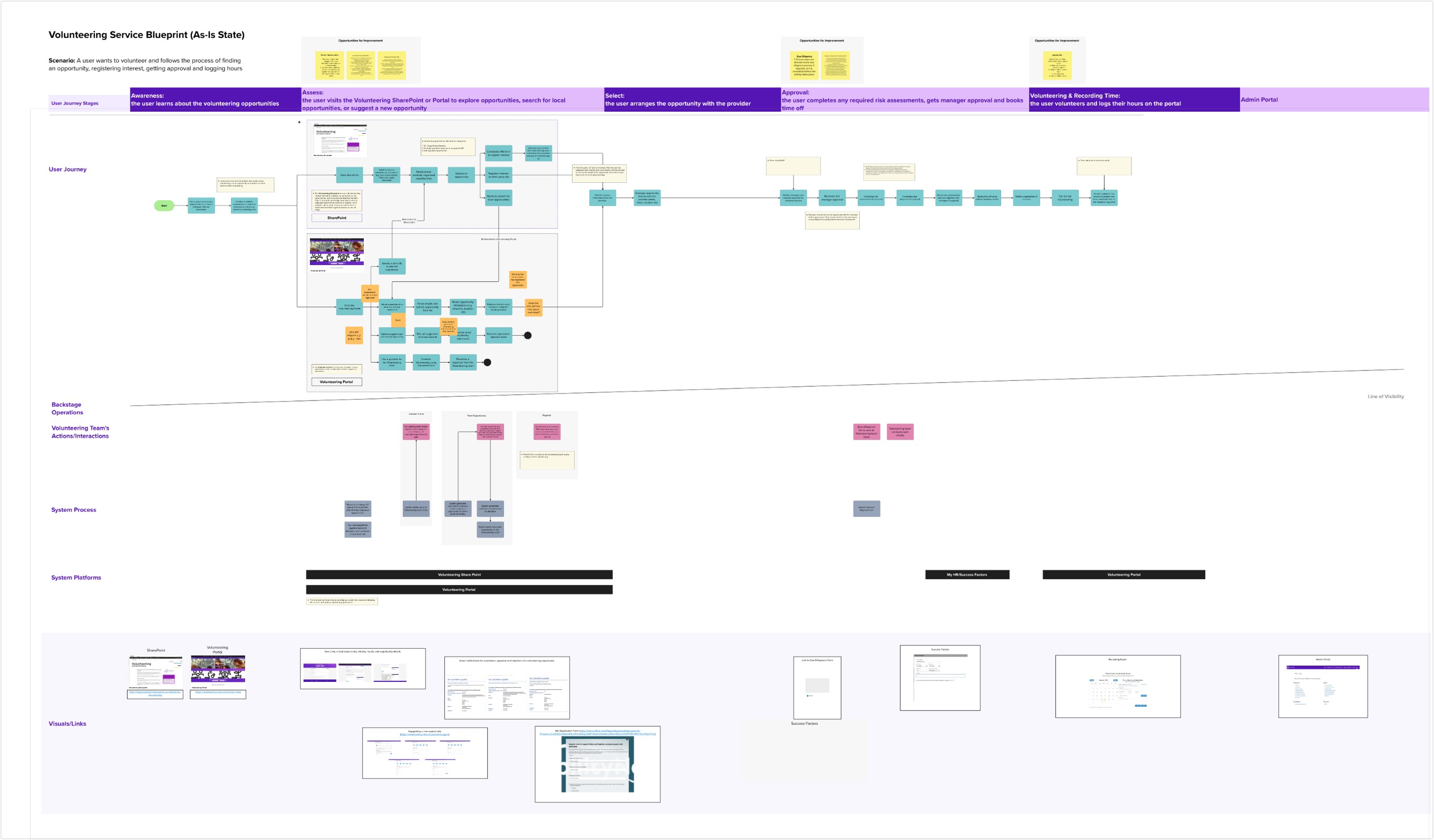 Volunteering service blueprint, as-is state, mapping the journey from awareness to recording