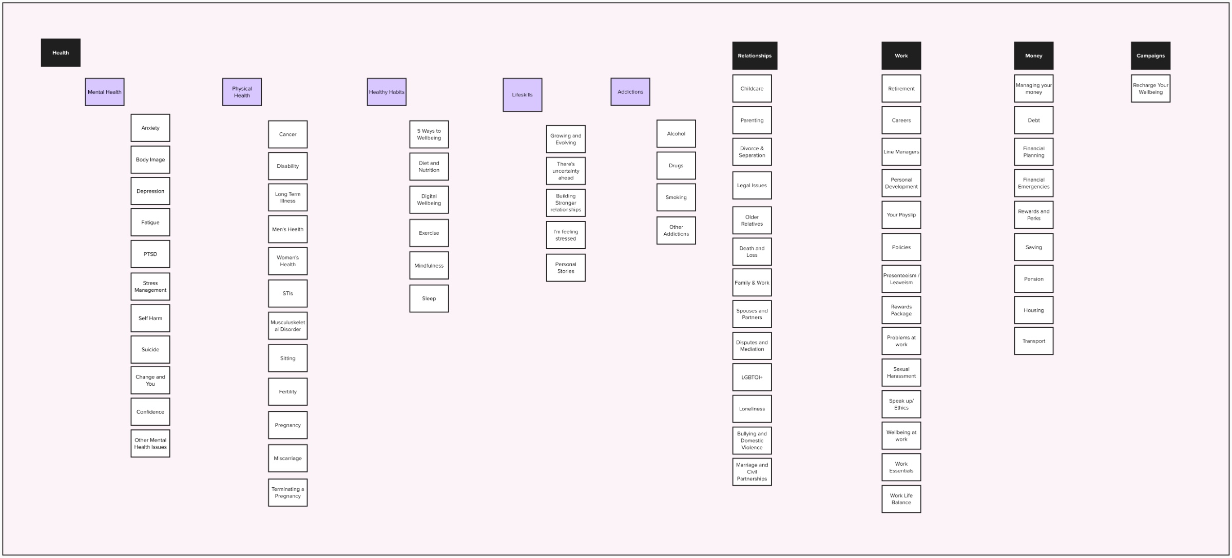 My Wellbeing site structure, the full content audit mapped into four user-centred areas
