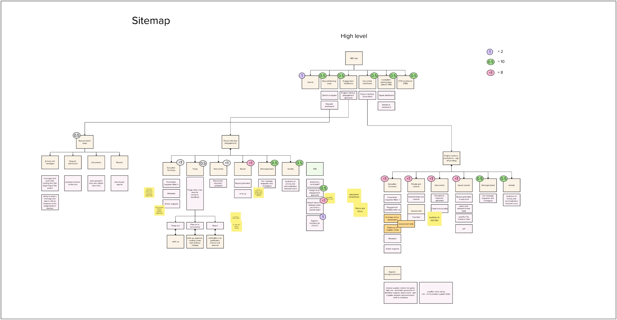 High-level sitemap of the Secure by Design platform