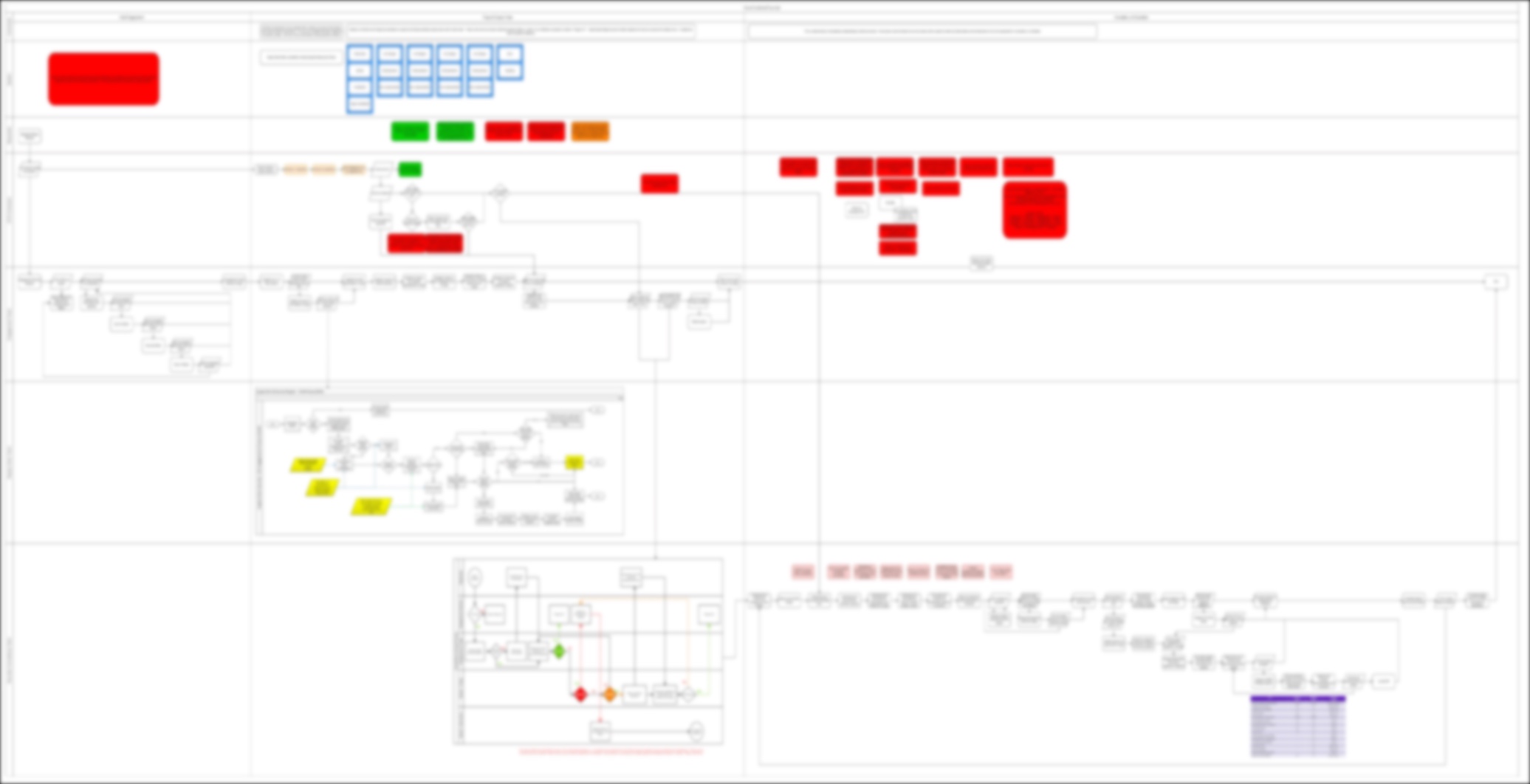 Cross-functional map of the current-state Secure by Design process