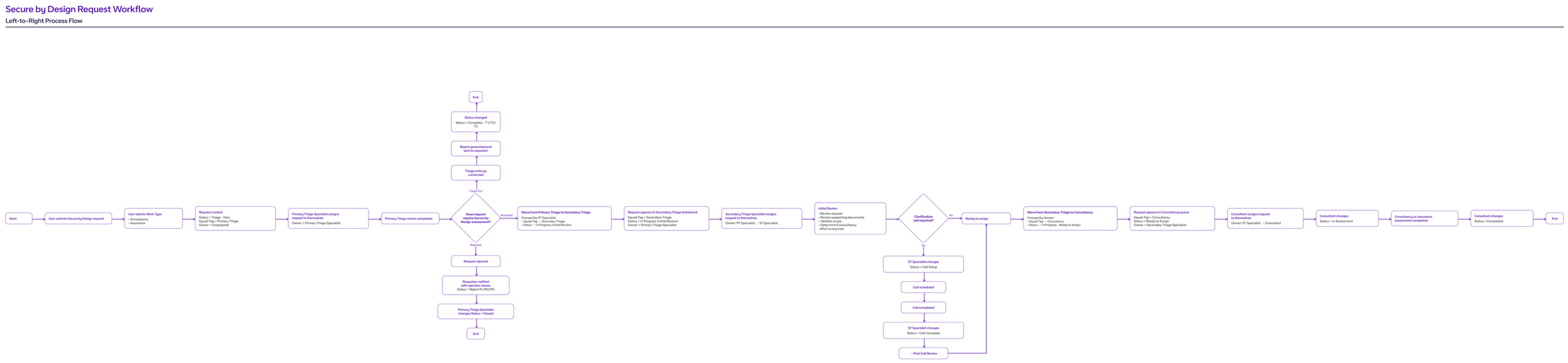 Secure by Design request workflow, left to right process flow from request through triage, assessment, review and closure